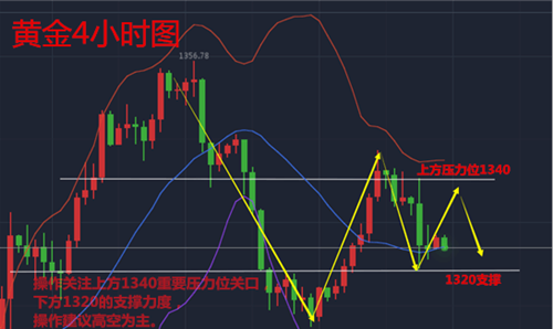 呂順歸：4.4非農(nóng)前黃金多空陷入廝殺，空單套完套多單何時(shí)解脫？