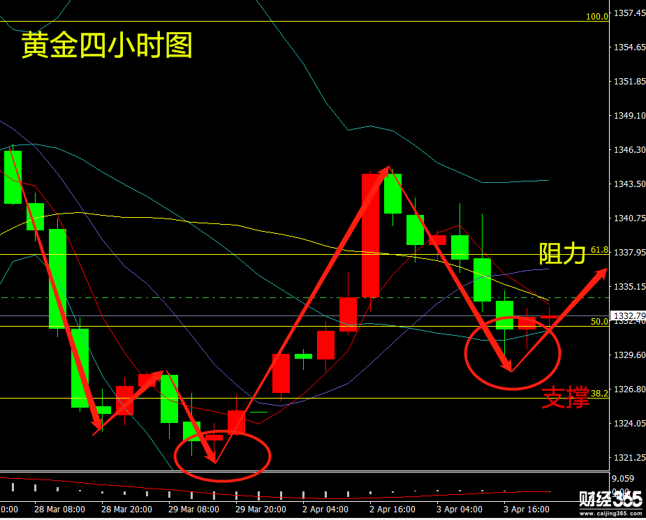 黃龍點(diǎn)金：4.4黃金操作建議，小非農(nóng)強(qiáng)勢(shì)來襲