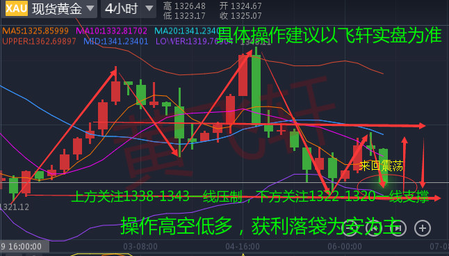 黃飛軒黃金大范圍整修靜待非農(nóng)出手4.6黃金建議黃金多單解套