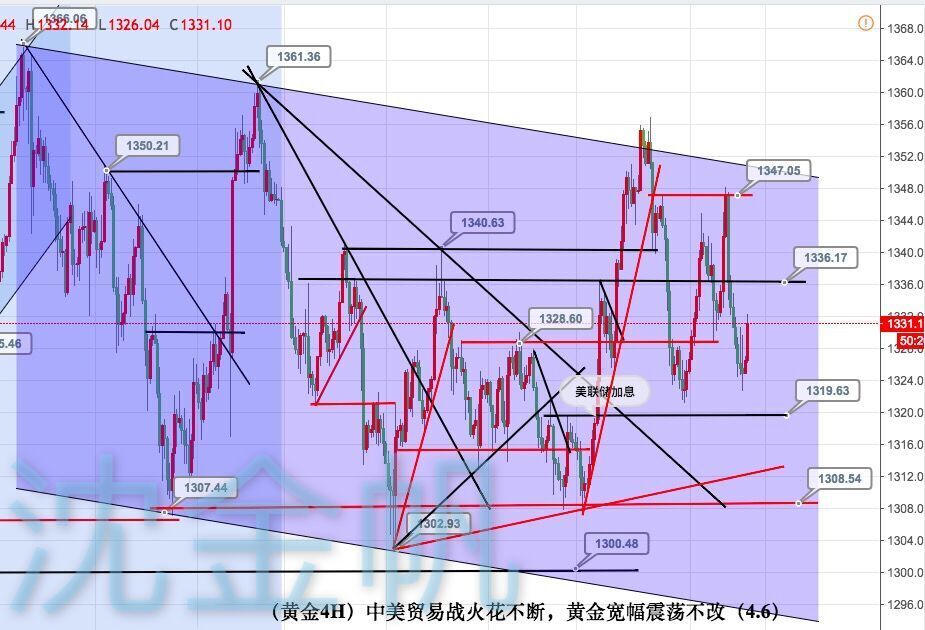 沈金帆：4.6非農(nóng)前后該注意什么？如何布局？操作策略附黃金解套