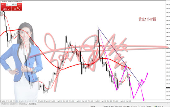 趙澤馨：4.6黃金大非農(nóng)倒計時，抄底布局，今晚黃金必到1350