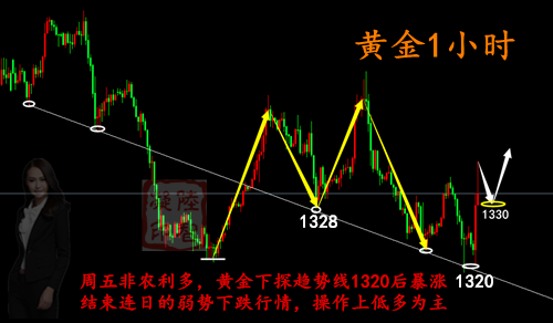 非農(nóng)過后，智凝4.7獨家黃金空單解套策略