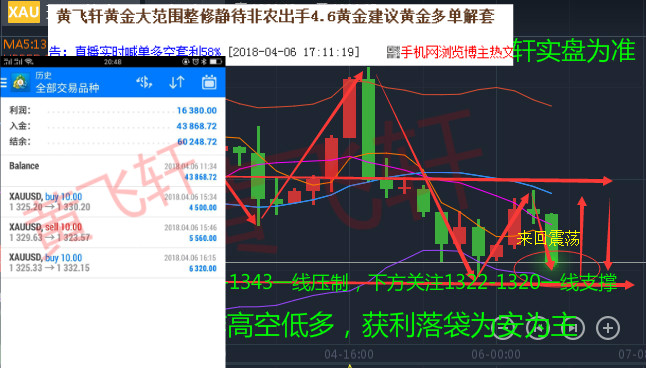 黃飛軒黃金周評(píng)非農(nóng)完美收官4.7黃金原油操作建議黃金多空單解套