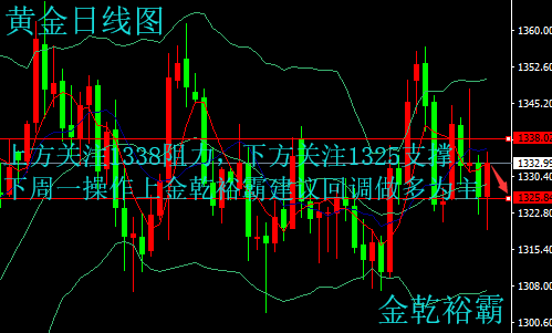 金乾裕霸：4.7-8黃金暴漲原油暴跌周評(píng)總結(jié)，下周一操作建議附解套策略