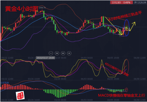 朱彥德：4.7黃金K線分析下周1330看多，目標1338-1342；13422看空目標1333