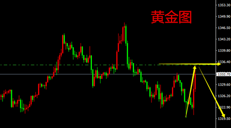 世明論金：4.7-4.8黃金周評(píng)，黃金多空纏綿難分解?下周行情展望