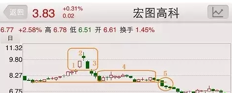 趨利避害，學會這兩招躲避高位險！