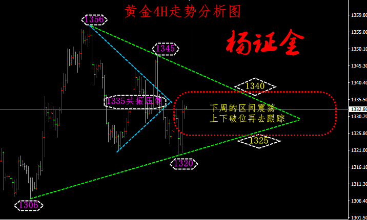 楊證金：今日黃金趨勢分析，日線周線月線，分析非農(nóng)解套