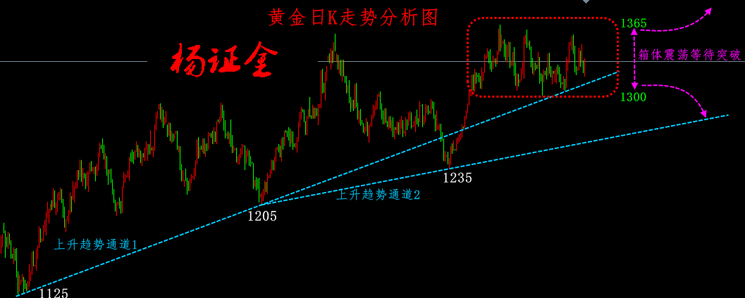 楊證金：今日黃金趨勢分析，日線周線月線，分析非農(nóng)解套