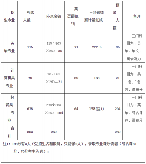 江西財(cái)經(jīng)大學(xué)專升本 江西財(cái)經(jīng)大學(xué)專升本分?jǐn)?shù)線