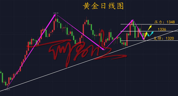 何君欣：4.9黃金回調(diào)至28就是多，日內(nèi)低多為主