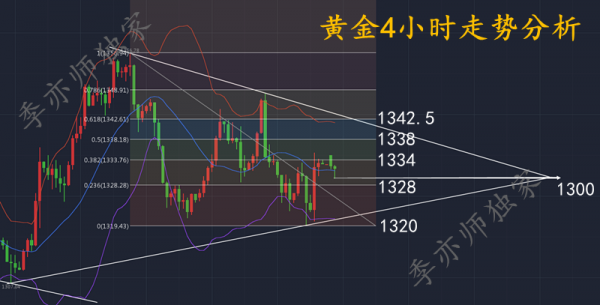 季亦師：4.9黃金早盤1334定多空強弱，有時候觀望也是一種勝利