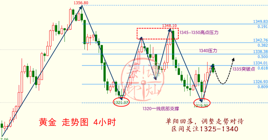 今日黃金走勢(shì)圖