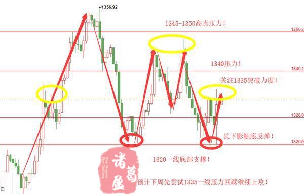 諸葛盈：4.9美元指數(shù)弱勢整理黃金短線1325做多