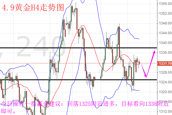 一指贏金：黃金區(qū)間震蕩日內(nèi)行情解析及后市操作建議