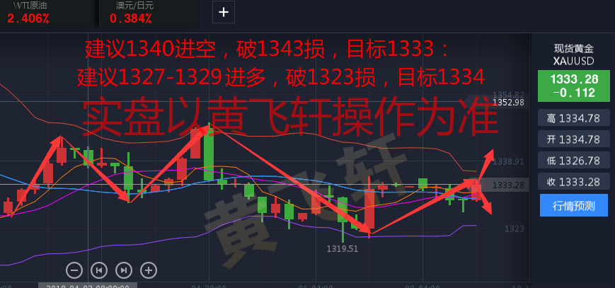 黃飛軒午夜金評:黃金震蕩多空難辨 4.10金油建議附解套