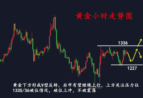 金析妍：4.10美股市場又縮水！黃金多頭還不乘機(jī)發(fā)揮，1340大關(guān)指日可待？