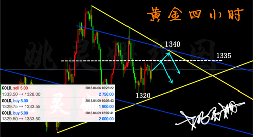 姚靈姍：4.10黃金區(qū)間操作照樣過個肥美的五一?。ń饷芙鹗校? width=