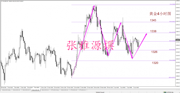 張雅源：4.10黃金周一先跌后漲原因解析，黃金周二早間走勢(shì)分析