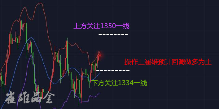 崔雄品金：黃金成功企穩(wěn)1340，后市漲勢是否繼續(xù)延伸？