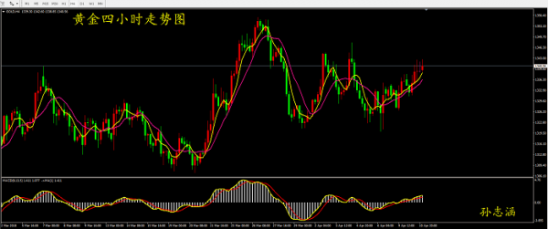  孫志涵：4.11黃金連續(xù)沖高受阻，今日行情解析及操作策略 