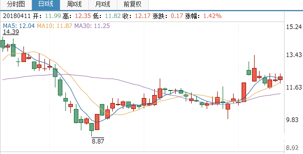 沙河股份股票行情走勢分析