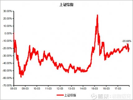 股票大盤走勢(shì)：為什么要定投紅利基金？