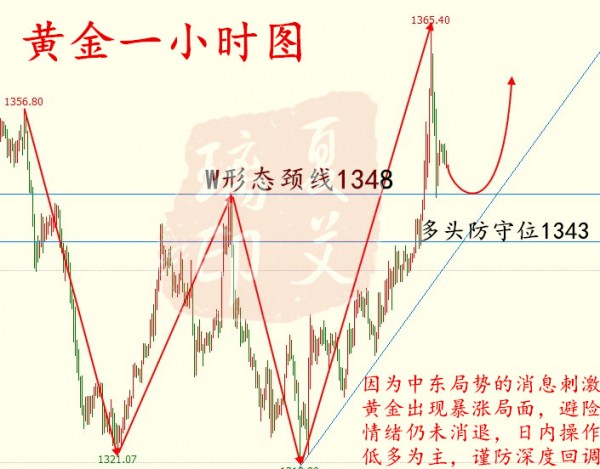 夏艾璃：特朗普杠上敘利亞，黃金上演倒V反轉(zhuǎn)還要漲！