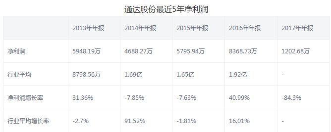 通達股份股票年報