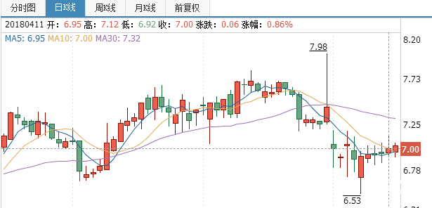 通達股份股票行情分析