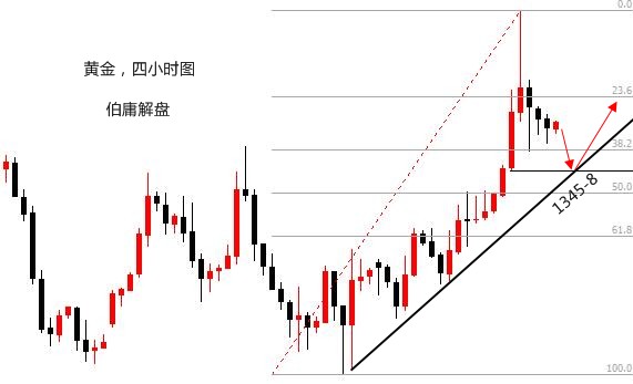 伯庸解盤：凌晨回落看修正，黃金低多為主防見頂