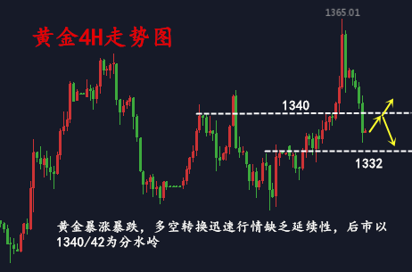 金析妍：4.13黃金暴漲暴跌全憑川普一張嘴！后市是漲是跌？又是套完空單套多單？