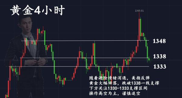 范亦風(fēng)：4.13黃金追空為時(shí)過早，1333守衛(wèi)多頭最后尊嚴(yán)