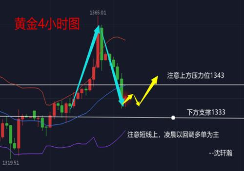 沈軒瀚：4.13美國敘利亞問題暴漲的黃金因何原因跌回原點！