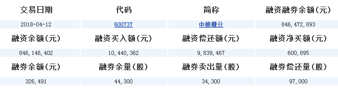 中糧糖業(yè)(600737)融資融券信息