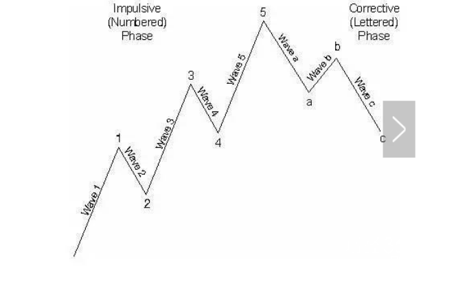 股票波浪理論浪形特征