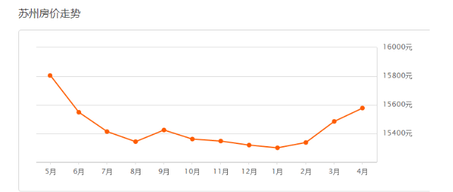 蘇州房?jī)r(jià)最新消息：4月均價(jià)15578 元/m2