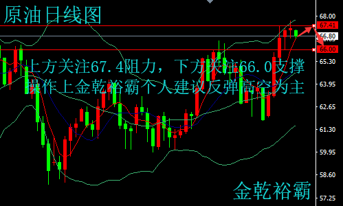 金乾裕霸：4.16黃金區(qū)間震蕩整理，原油反彈高空為主今日操作建議解析