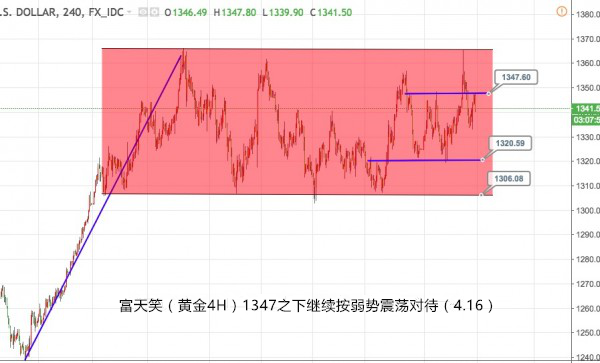 富天笑4.16：黃金市場(chǎng)，表面靜如止水實(shí)則暗潮涌動(dòng)，投資朋友們要小心。