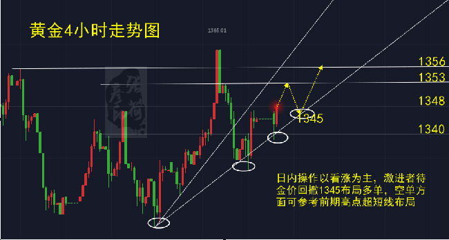  張荷彥：4.16黃金早盤高開，日內(nèi)看漲目標(biāo)1350上方