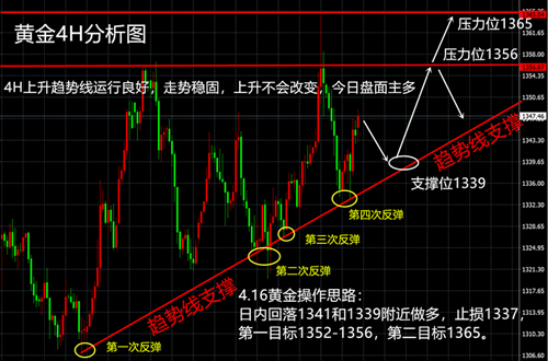 鄧一秋：黃金多頭蓄勢多日迎爆發(fā)，敘利亞危機(jī)助漲金價(jià)！