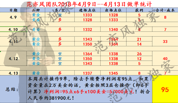 范亦風(fēng)：4.16黃金恐遇今年最好行情，精準(zhǔn)策略為你保駕護(hù)航