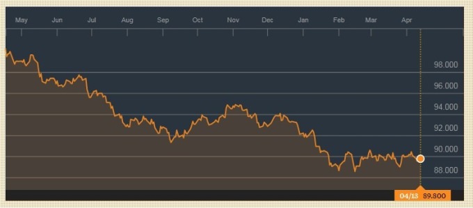 彭博美元現(xiàn)貨指數(shù)持續(xù)下滑