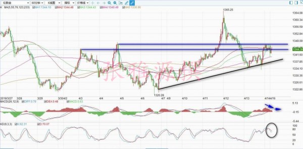 張雅源：4.16黃金注意1340多空分水嶺，黃金歐盤走勢(shì)分析