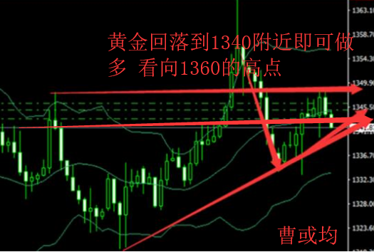 今日黃金走勢(shì)圖