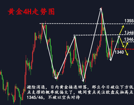 今日黃金走勢(shì)圖