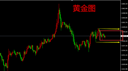 今日黃金走勢(shì)圖