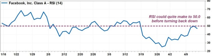 臉書的RSI指標走勢