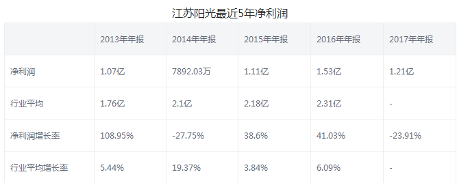 江蘇陽光股票年報(bào)