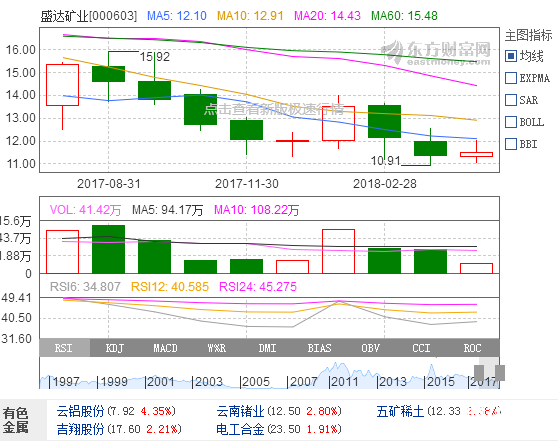 盛達(dá)礦業(yè)股票走勢圖